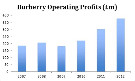 burberry salary canada|Burberry Salaries in Canada.